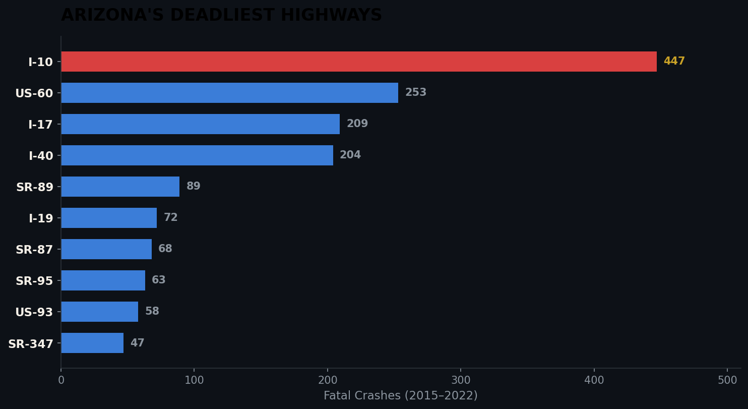 Arizona&rsquo;s Deadliest Highways - I-10 leads with 447 fatal crashes