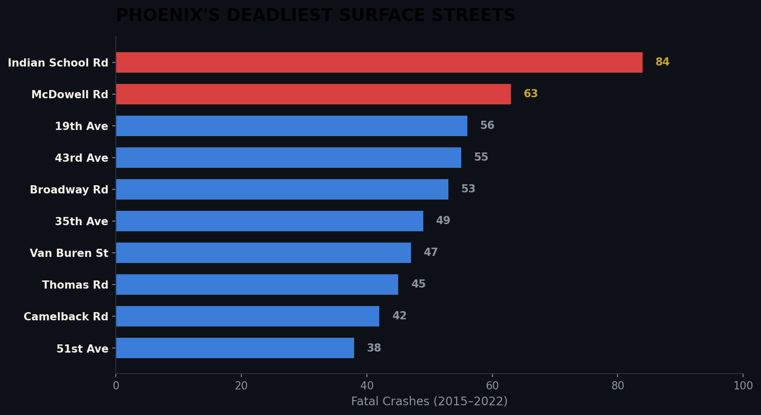 Phoenix&rsquo;s Deadliest Surface Streets